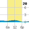 Port St. Joe tide chart for Friday, February 20, 2026