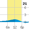 Port St. Joe tide chart for Saturday, February 21, 2026