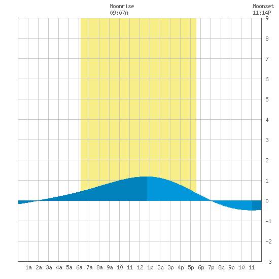 Port St. Joe tide chart for Sunday, February 22, 2026