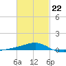 Port St. Joe tide chart for Sunday, February 22, 2026