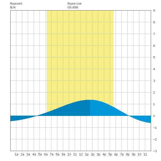 Port St. Joe tide chart for Monday, February 23, 2026