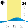 Port St. Joe tide chart for Tuesday, February 24, 2026