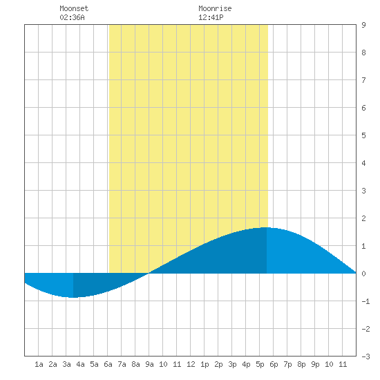 Port St. Joe tide chart for Thursday, February 26, 2026