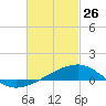 Port St. Joe tide chart for Thursday, February 26, 2026