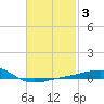 Port St. Joe tide chart for Tuesday, February 3, 2026