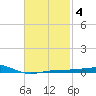 Port St. Joe tide chart for Wednesday, February 4, 2026