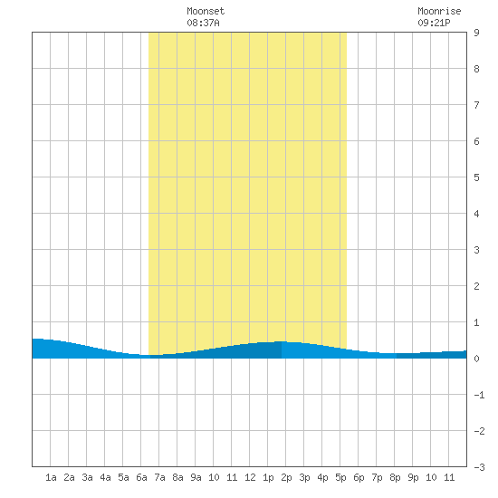 Port St. Joe tide chart for Thursday, February 5, 2026