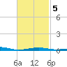 Port St. Joe tide chart for Thursday, February 5, 2026
