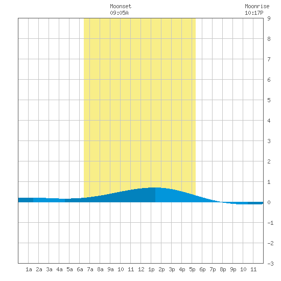Port St. Joe tide chart for Friday, February 6, 2026