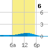 Port St. Joe tide chart for Friday, February 6, 2026