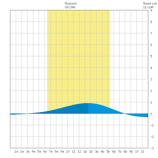 Port St. Joe tide chart for Saturday, February 7, 2026