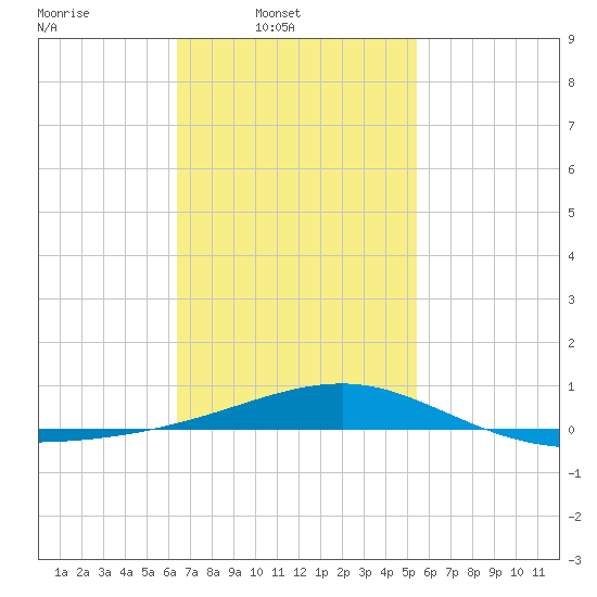 Port St. Joe tide chart for Sunday, February 8, 2026