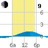 Port St. Joe tide chart for Monday, February 9, 2026