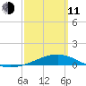 Port St. Joe tide chart for Wednesday, March 11, 2026