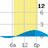 Port St. Joe tide chart for Thursday, March 12, 2026