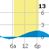 Port St. Joe tide chart for Friday, March 13, 2026
