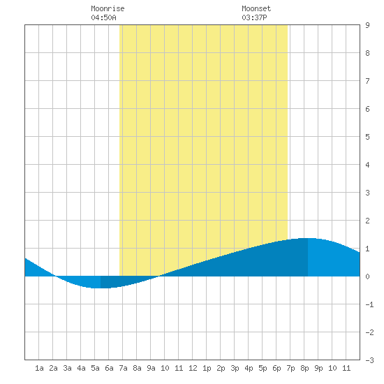 Port St. Joe tide chart for Sunday, March 15, 2026