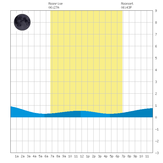 Port St. Joe tide chart for Wednesday, March 18, 2026
