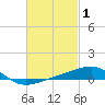 Port St. Joe tide chart for Sunday, March 1, 2026