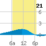 Port St. Joe tide chart for Saturday, March 21, 2026