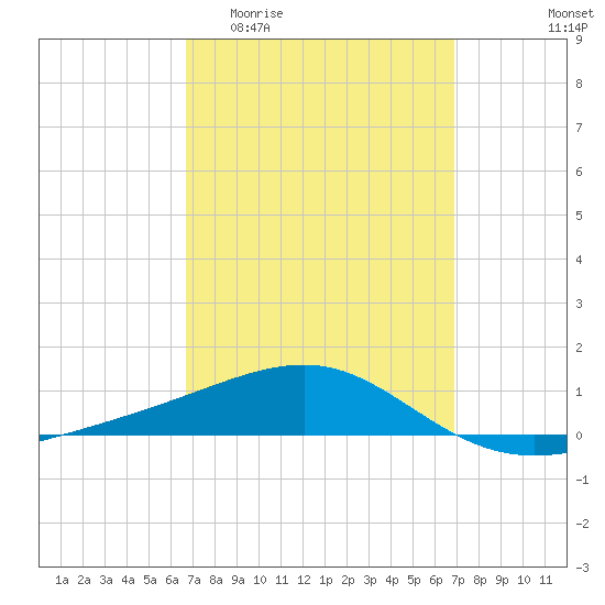 Port St. Joe tide chart for Sunday, March 22, 2026