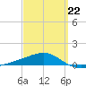 Port St. Joe tide chart for Sunday, March 22, 2026