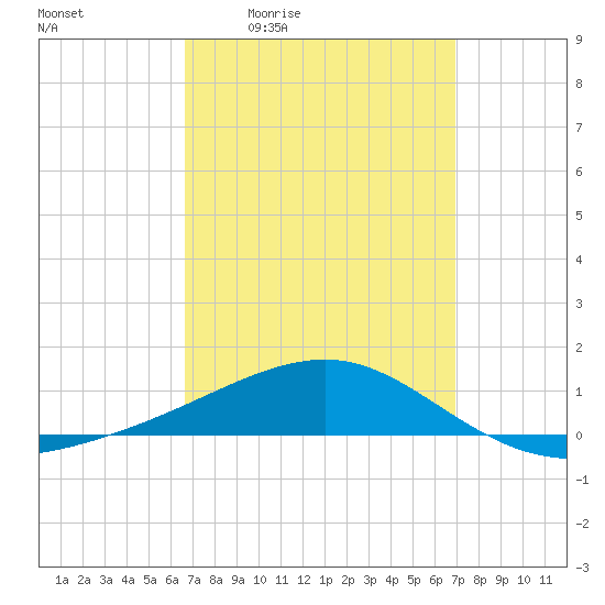 Port St. Joe tide chart for Monday, March 23, 2026