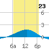 Port St. Joe tide chart for Monday, March 23, 2026