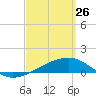 Port St. Joe tide chart for Thursday, March 26, 2026