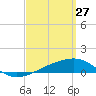 Port St. Joe tide chart for Friday, March 27, 2026