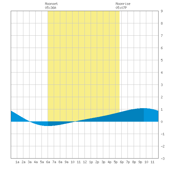 Port St. Joe tide chart for Monday, March 2, 2026