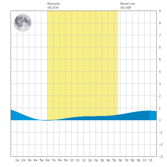Port St. Joe tide chart for Tuesday, March 3, 2026