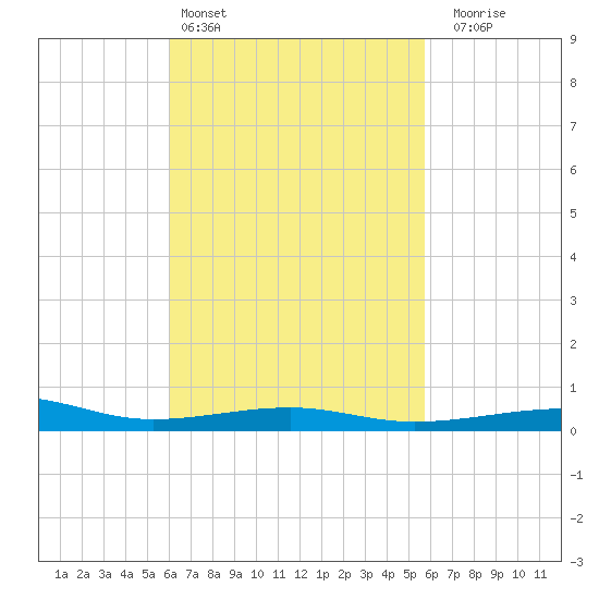 Port St. Joe tide chart for Wednesday, March 4, 2026