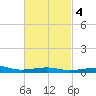 Port St. Joe tide chart for Wednesday, March 4, 2026