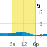 Port St. Joe tide chart for Thursday, March 5, 2026