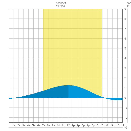 Port St. Joe tide chart for Sunday, March 8, 2026