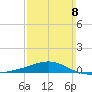Port St. Joe tide chart for Sunday, March 8, 2026