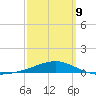 Port St. Joe tide chart for Monday, March 9, 2026