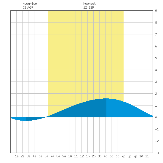 Port St. Joe tide chart for Friday, April 10, 2026