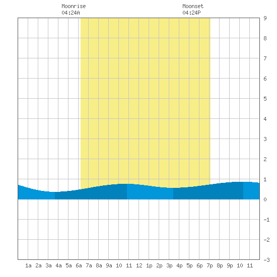 Port St. Joe tide chart for Tuesday, April 14, 2026