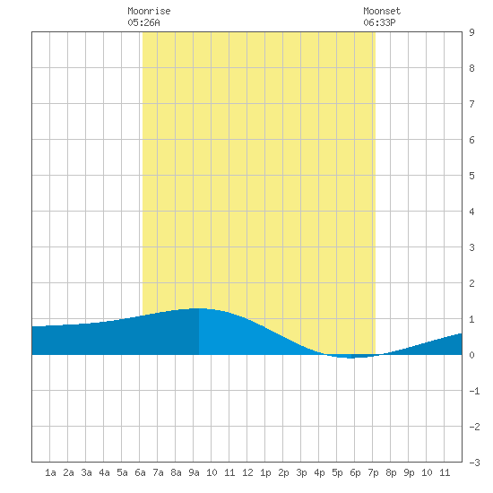 Port St. Joe tide chart for Thursday, April 16, 2026