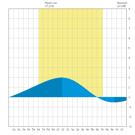 Port St. Joe tide chart for Sunday, April 19, 2026