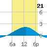 Port St. Joe tide chart for Tuesday, April 21, 2026
