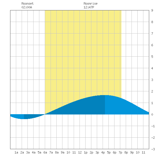 Port St. Joe tide chart for Friday, April 24, 2026