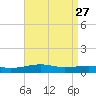 Port St. Joe tide chart for Monday, April 27, 2026