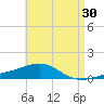 Port St. Joe tide chart for Thursday, April 30, 2026