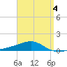 Port St. Joe tide chart for Saturday, April 4, 2026