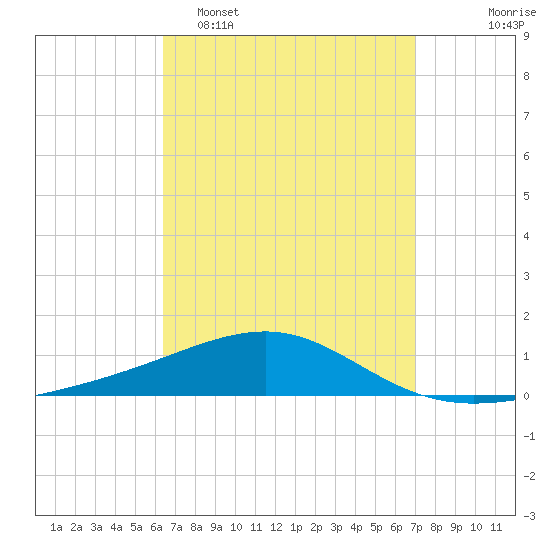 Port St. Joe tide chart for Sunday, April 5, 2026
