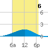 Port St. Joe tide chart for Monday, April 6, 2026