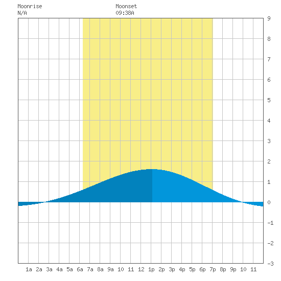 Port St. Joe tide chart for Tuesday, April 7, 2026